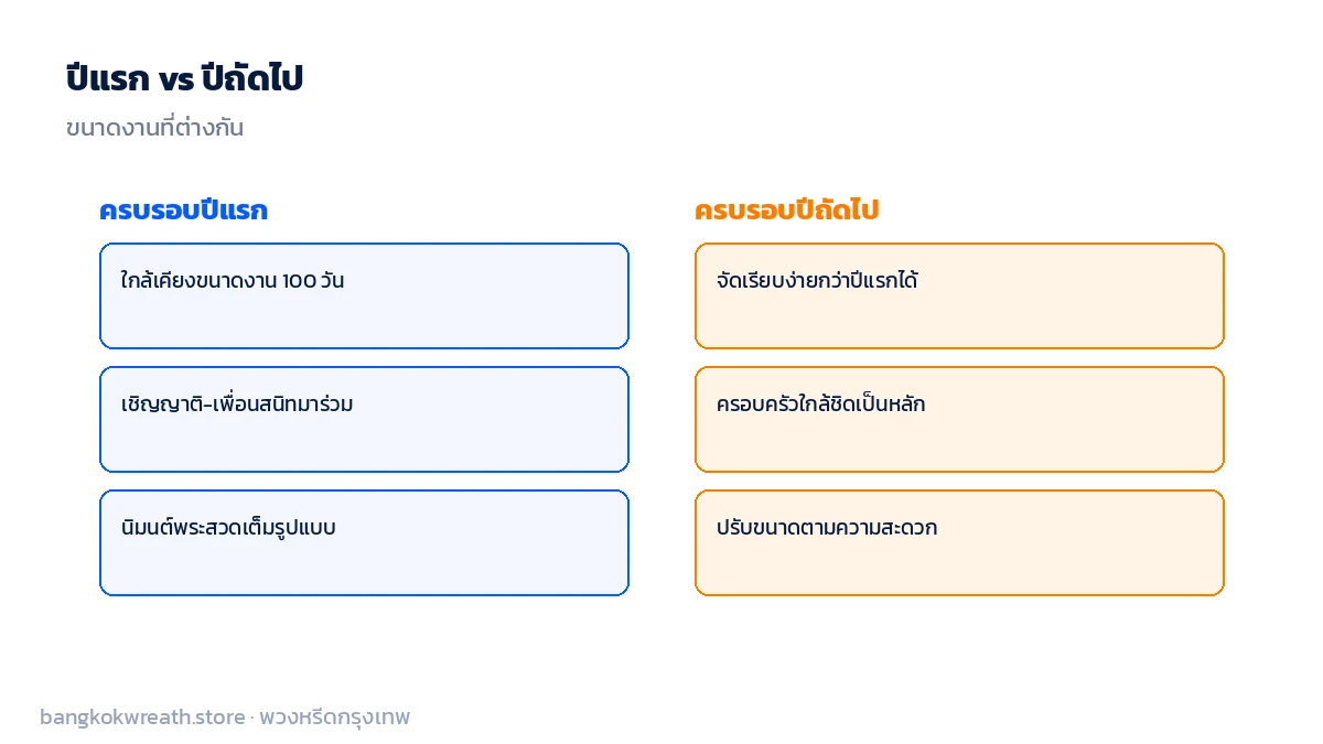 เปรียบเทียบทำบุญครบรอบปีแรกกับปีถัดไป ปีแรกใกล้เคียงทำบุญ 100 วัน ปีถัดไปจัดเรียบง่ายกว่าได้