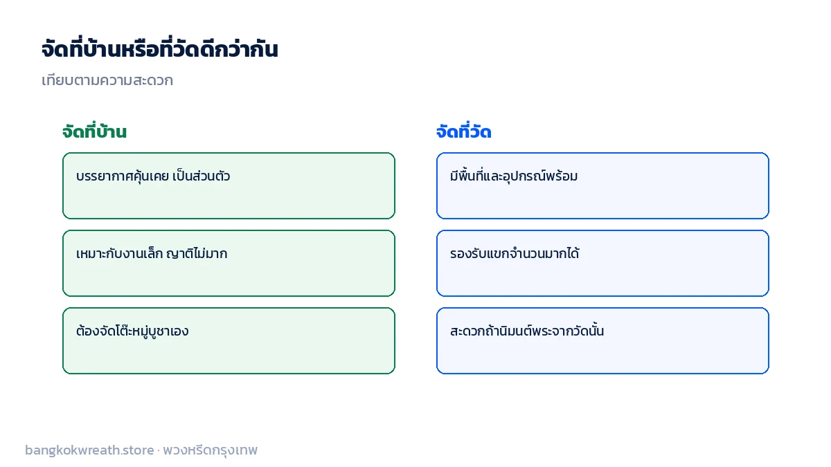 เทียบจัดทำบุญครบรอบที่บ้านกับที่วัด บ้านเหมาะงานเล็กเป็นส่วนตัว วัดรองรับแขกจำนวนมากได้
