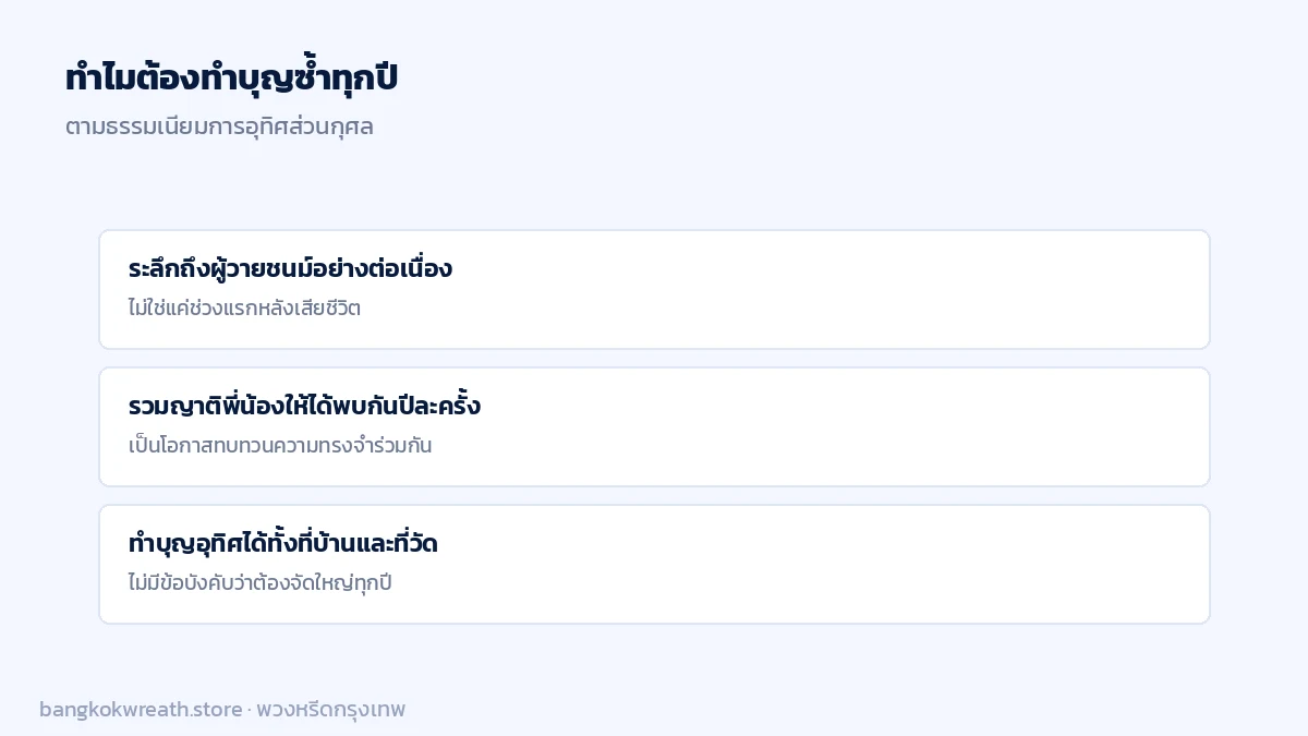 4 เหตุผลที่ครอบครัวไทยนิยมทำบุญอุทิศส่วนกุศลซ้ำทุกปี ระลึกถึงต่อเนื่อง รวมญาติ ไม่บังคับจัดใหญ่