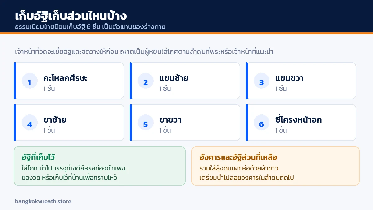 ธรรมเนียมเก็บอัฐิ 6 ชิ้น ได้แก่ กะโหลกศีรษะ แขนสองข้าง ขาสองข้าง และซี่โครงหน้าอก