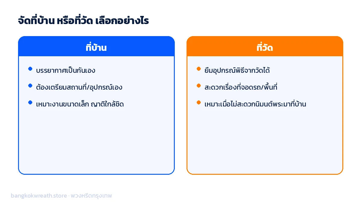 เปรียบเทียบการจัดงานทำบุญ 100 วันที่บ้านกับที่วัด ข้อดีของแต่ละแบบ