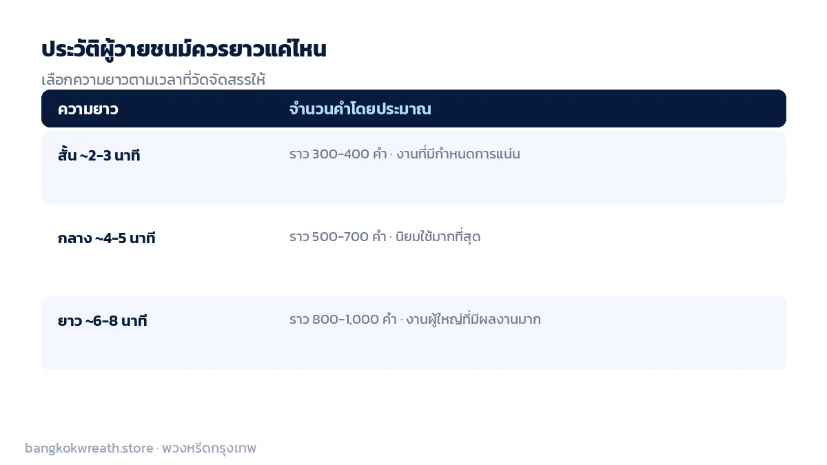 ตารางความยาวประวัติผู้วายชนม์ที่พบบ่อย สั้น 2-3 นาที กลาง 4-5 นาที และยาว 6-8 นาที