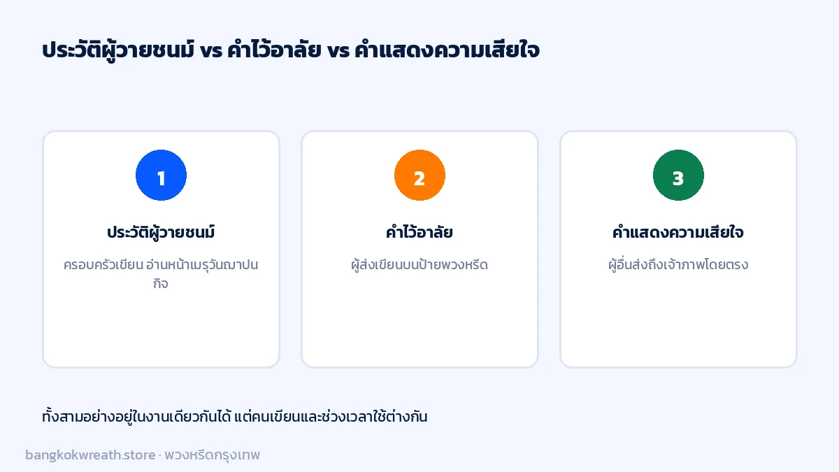 เปรียบเทียบประวัติผู้วายชนม์ คำไว้อาลัยบนป้ายพวงหรีด และคำแสดงความเสียใจถึงเจ้าภาพ