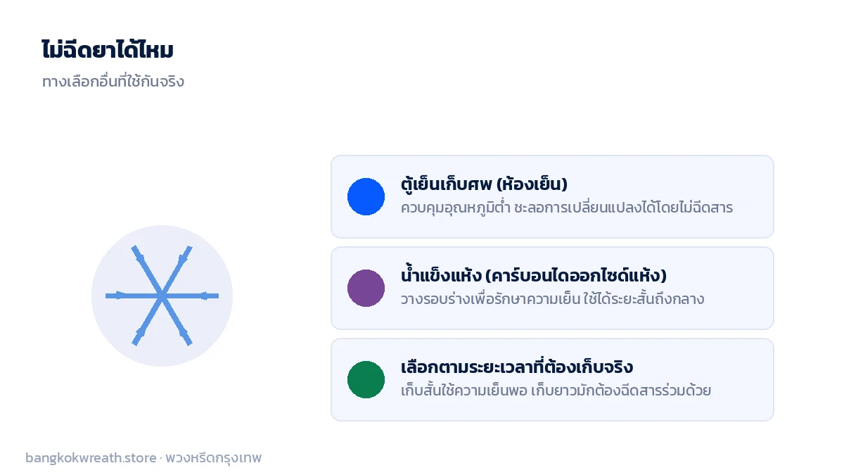 ไม่ฉีดยาได้ไหม ทางเลือกตู้เย็นเก็บศพ น้ำแข็งแห้ง เลือกตามระยะเวลาที่ต้องเก็บจริง
