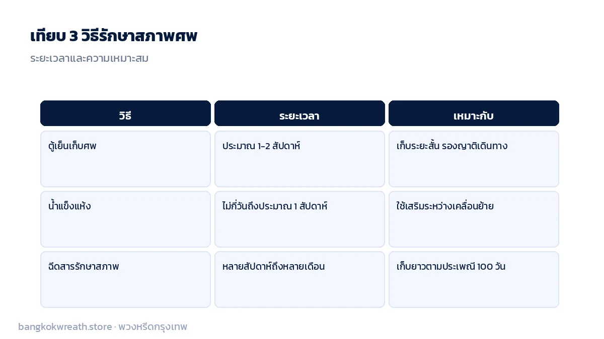 เทียบ 3 วิธีรักษาสภาพศพ ตู้เย็นเก็บศพ น้ำแข็งแห้ง ฉีดสารรักษาสภาพ ระยะเวลาและความเหมาะสม