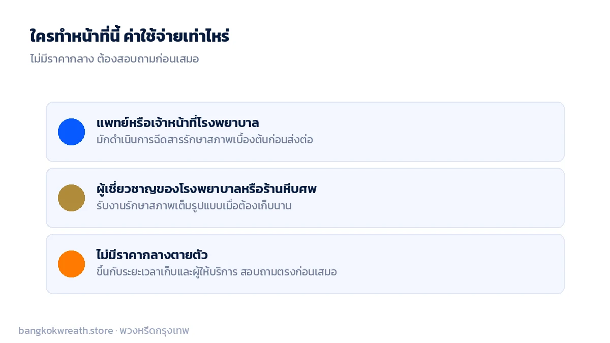 ใครทำหน้าที่รักษาสภาพศพ แพทย์หรือเจ้าหน้าที่โรงพยาบาล ผู้เชี่ยวชาญร้านจัดการศพ ไม่มีราคากลางตายตัว