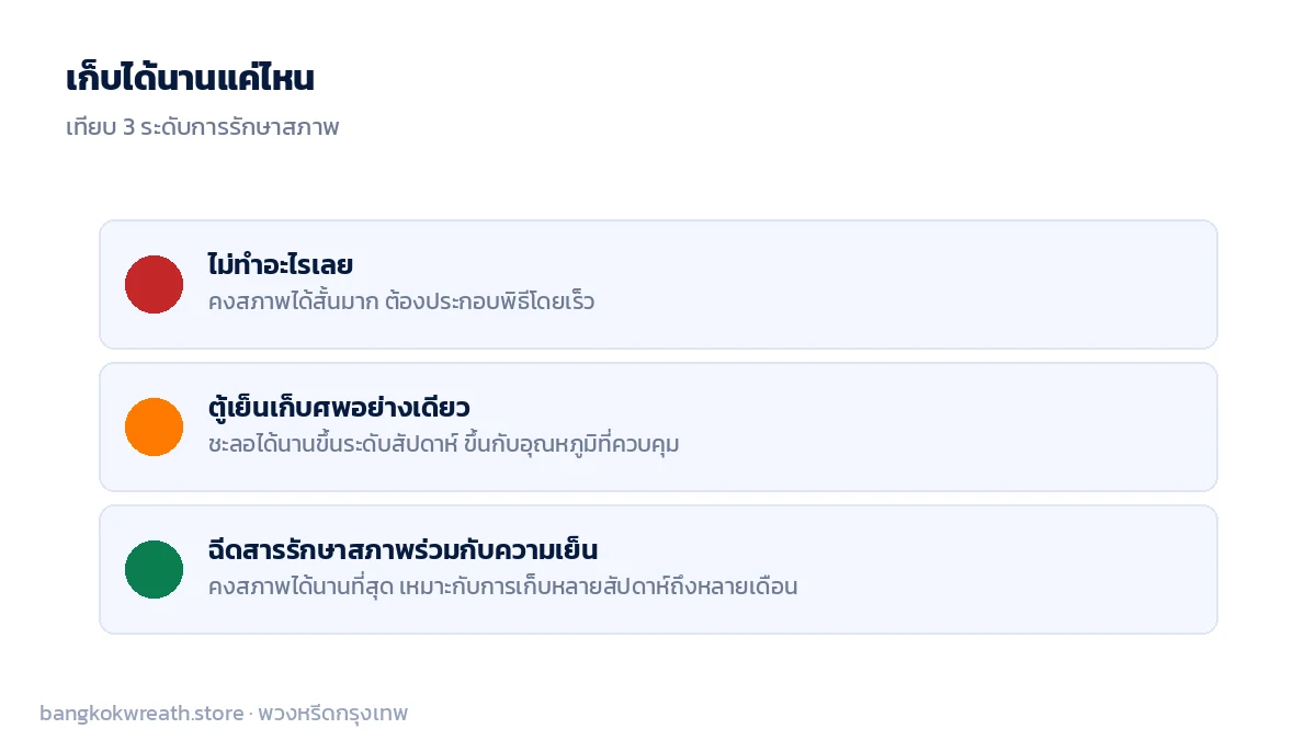 เก็บได้นานแค่ไหน ไม่ทำอะไรเลยสั้นมาก ตู้เย็นเก็บศพระดับสัปดาห์ ฉีดสารร่วมกับความเย็นนานที่สุด