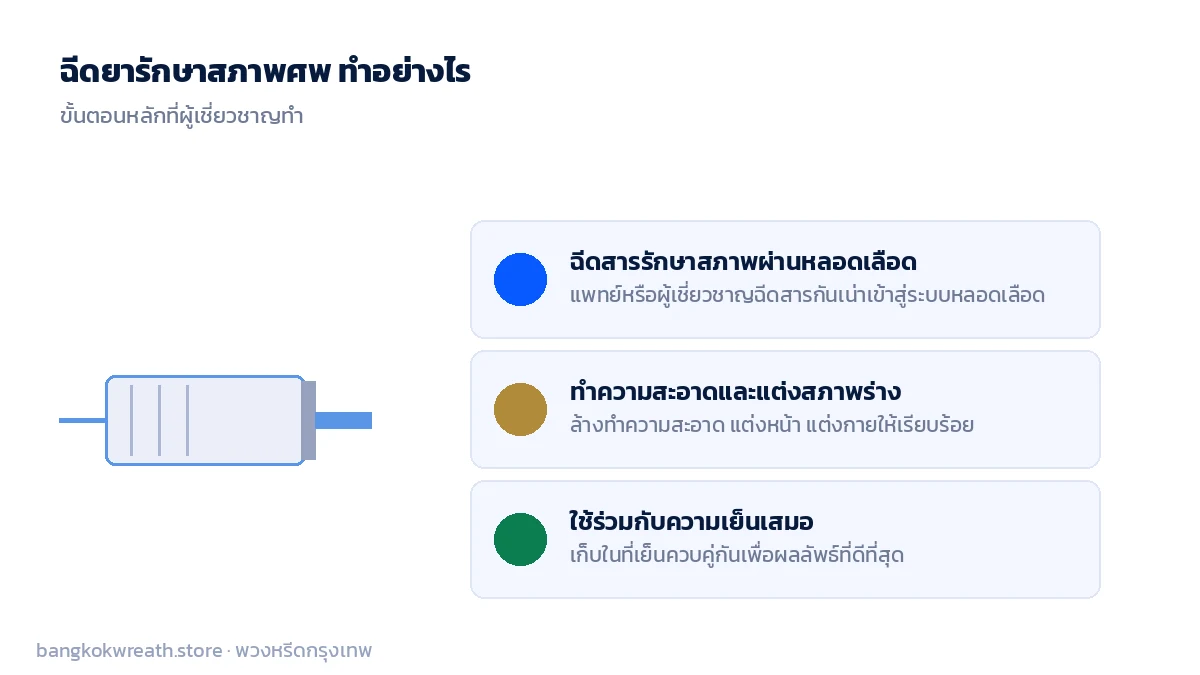 ฉีดยารักษาสภาพศพ ทำอย่างไร ฉีดสารผ่านหลอดเลือด ทำความสะอาดแต่งสภาพร่าง ใช้ร่วมกับความเย็นเสมอ