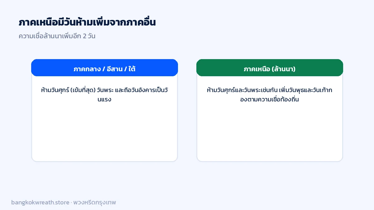 เปรียบเทียบวันห้ามเผาศพภาคกลาง-อีสาน-ใต้ กับภาคเหนือ ภาคเหนือเพิ่มวันพุธและวันเก้ากองตามความเชื่อล้านนา