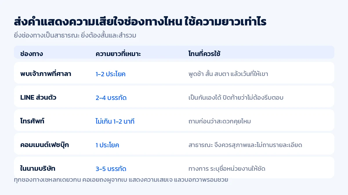 ตารางเทียบช่องทางส่งคำแสดงความเสียใจ ทั้งการพบหน้า LINE โทรศัพท์ คอมเมนต์สาธารณะ และในนามบริษัท