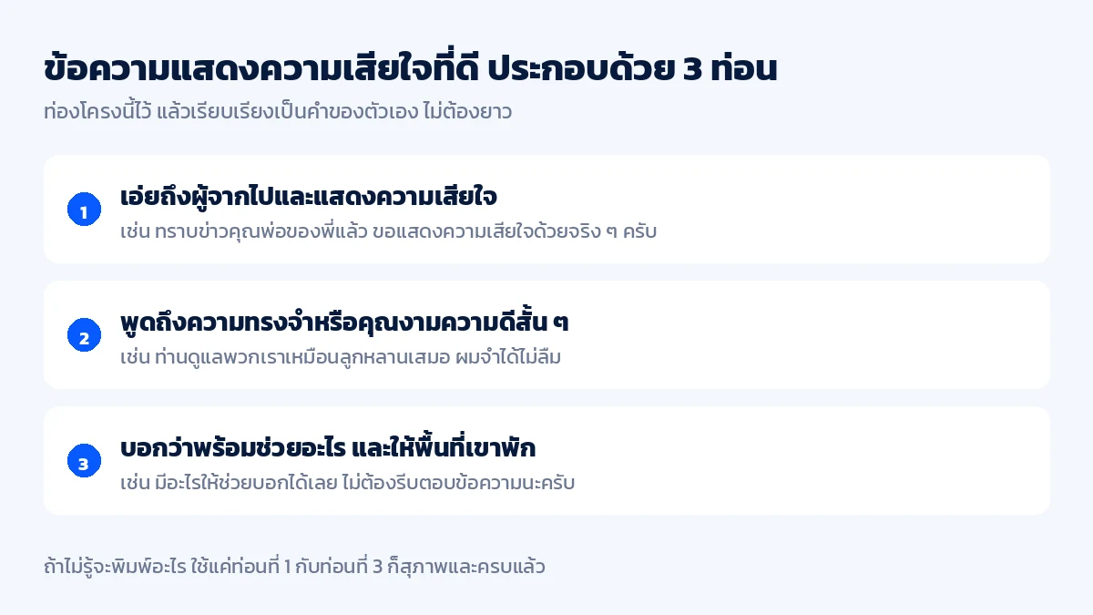 โครงสร้างสามท่อนของข้อความแสดงความเสียใจ ตั้งแต่การเอ่ยถึงผู้จากไป การพูดถึงความทรงจำ และการบอกว่าพร้อมช่วยเหลือ