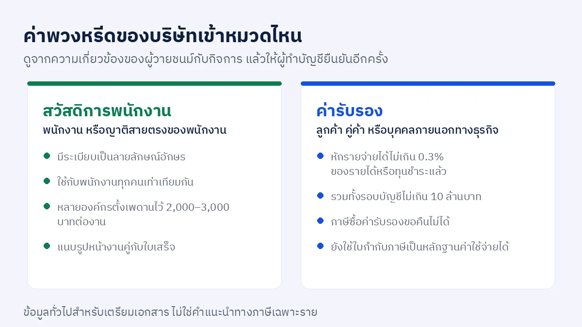 แผนภาพเปรียบเทียบการบันทึกค่าพวงหรีดของบริษัทเป็นค่ารับรองกับสวัสดิการพนักงาน