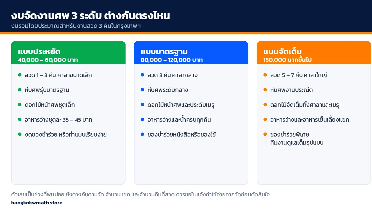 เปรียบเทียบงบจัดงานศพสามระดับ แบบประหยัด แบบมาตรฐาน และแบบจัดเต็ม สำหรับงานสวดสามคืนในกรุงเทพฯ