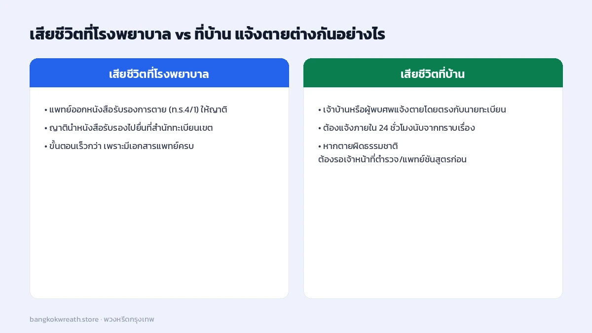 เปรียบเทียบการแจ้งตายเมื่อเสียชีวิตที่โรงพยาบาลกับที่บ้าน เอกสารที่ต้องใช้และความรวดเร็วที่ต่างกัน