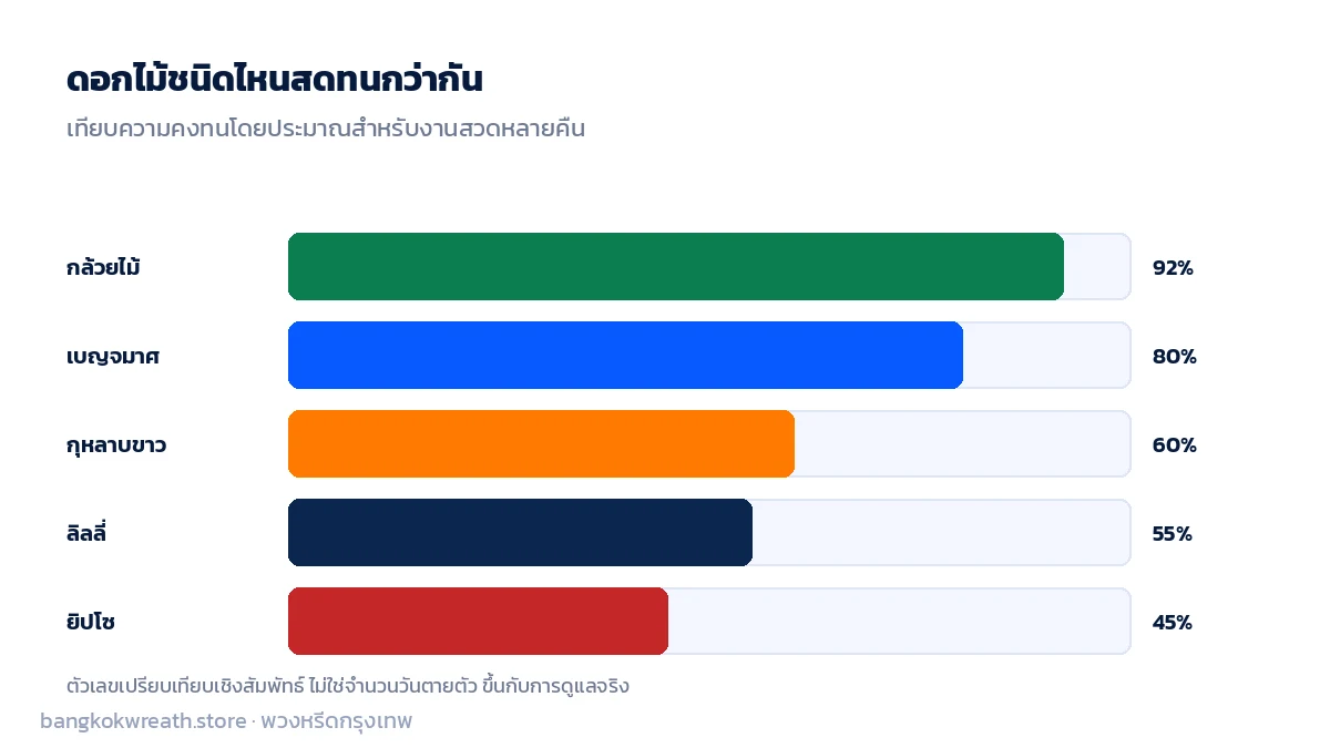 เทียบความทนทานของดอกไม้ทำพวงหรีด กล้วยไม้และเบญจมาศทนทานสูง กุหลาบขาวและลิลลี่ปานกลาง ยิปโซทนต่ำ