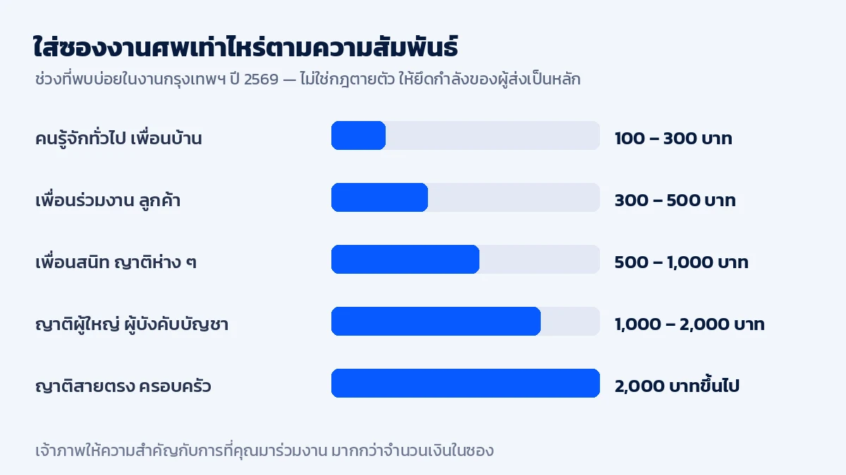 ตารางเทียบจำนวนเงินใส่ซองงานศพตามความสัมพันธ์กับผู้วายชนม์