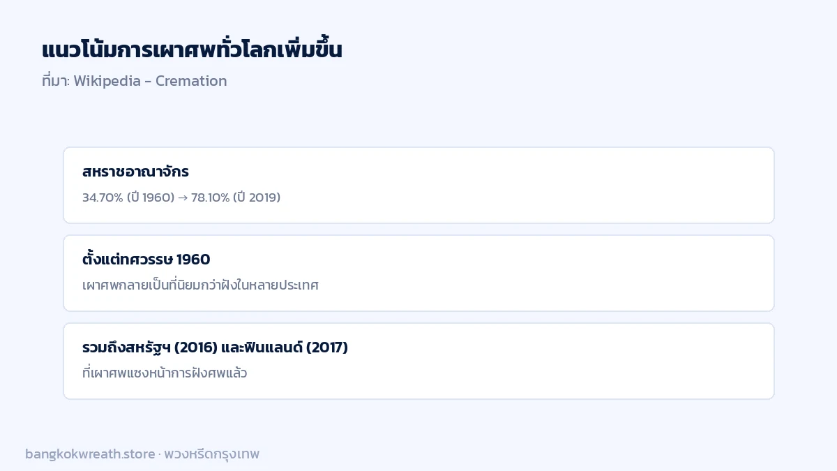 แนวโน้มเผาศพทั่วโลกเพิ่มขึ้น สหราชอาณาจักรจาก 34.70% ปี 1960 เป็น 78.10% ปี 2019 ตามข้อมูล Wikipedia