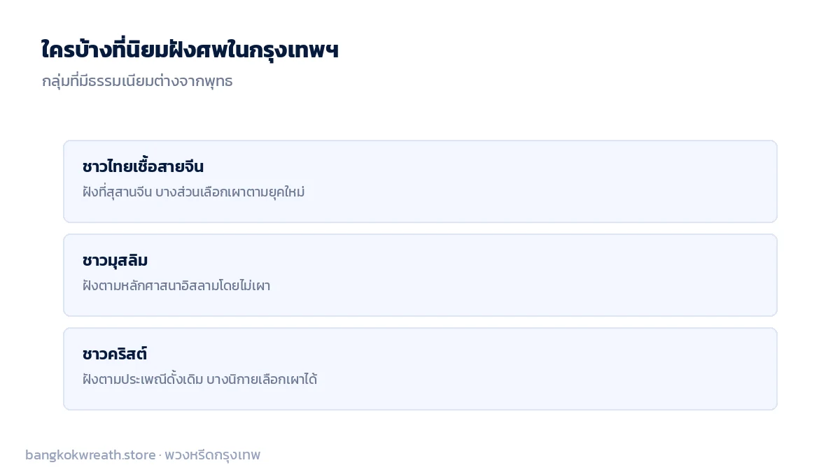 กลุ่มที่นิยมฝังศพในกรุงเทพฯ ชาวไทยเชื้อสายจีน ชาวมุสลิม ชาวคริสต์ ตามหลักศาสนาของตนเอง