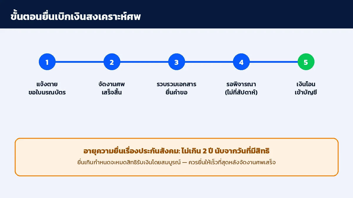 ขั้นตอนยื่นเบิกเงินสงเคราะห์ศพ ตั้งแต่วันแจ้งตายจนถึงเงินโอนเข้าบัญชี พร้อมอายุความยื่นเรื่องประกันสังคมไม่เกิน 2 ปี