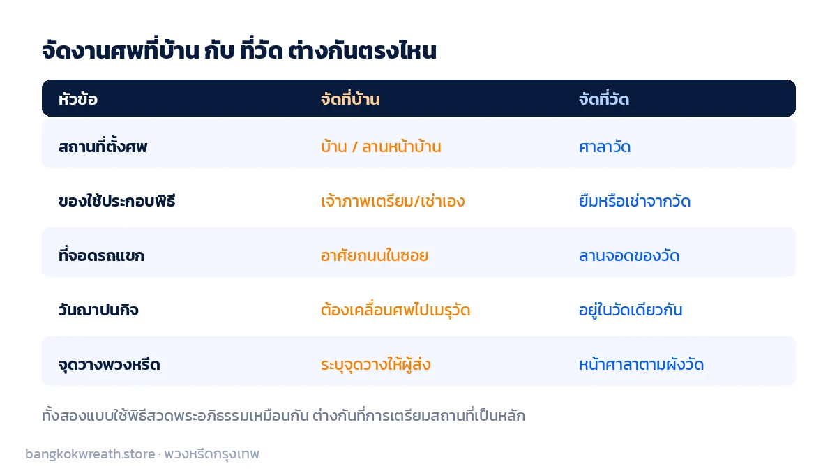 ตารางเทียบการจัดงานศพที่บ้านกับที่วัด ด้านสถานที่ อุปกรณ์พิธี ที่จอดรถ วันฌาปนกิจ และจุดวางพวงหรีด