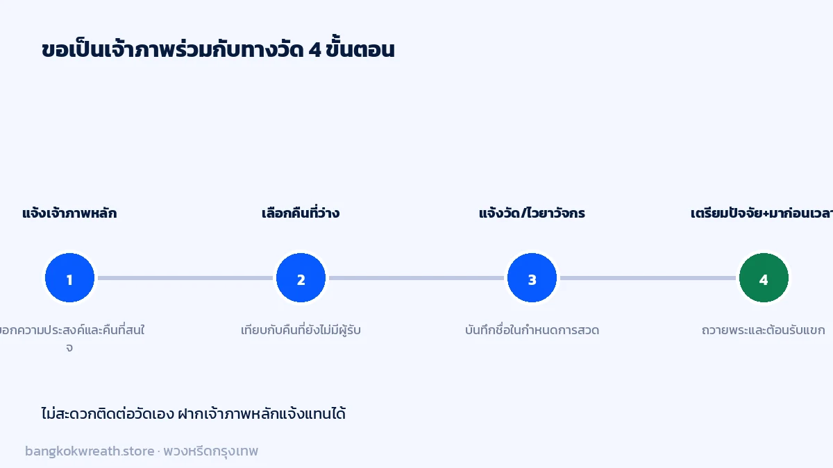 4 ขั้นตอนขอเป็นเจ้าภาพร่วม แจ้งเจ้าภาพหลัก เลือกคืนที่ว่าง แจ้งวัด แล้วเตรียมปัจจัยมาก่อนเวลา
