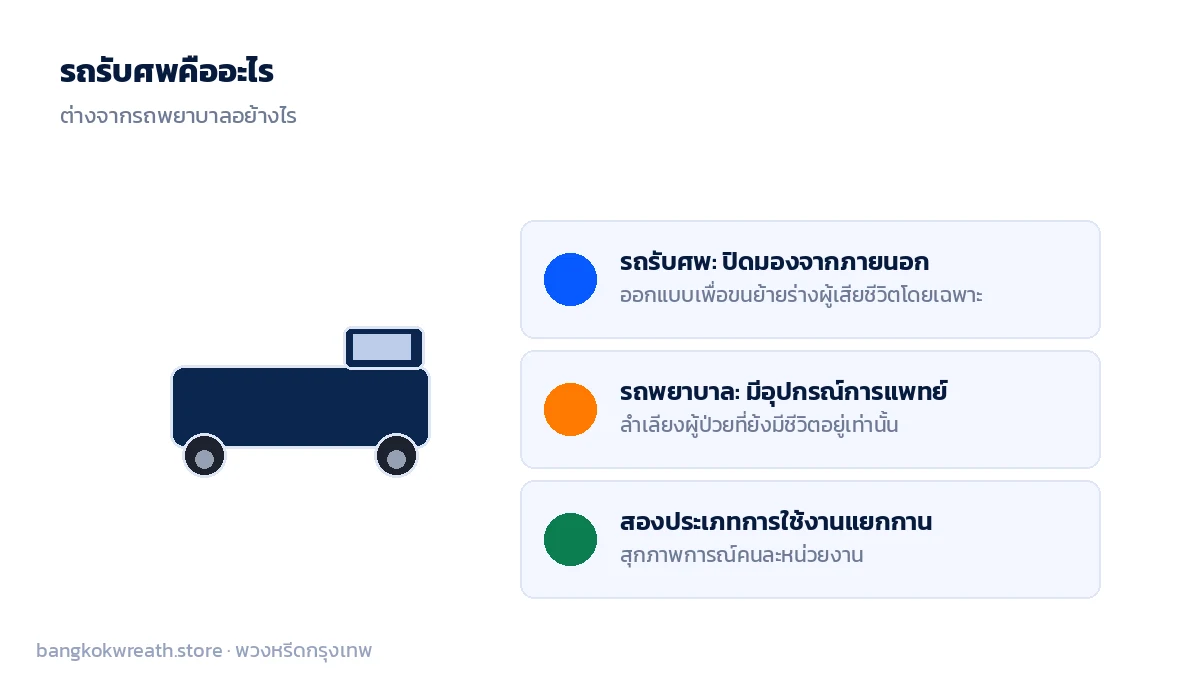รถรับศพ ใช้ขนย้ายร่างผู้เสียชีวิตโดยเฉพาะ แตกต่างจากรถพยาบาลที่ลำเลียงผู้ป่วยที่ยังมีชีวิต