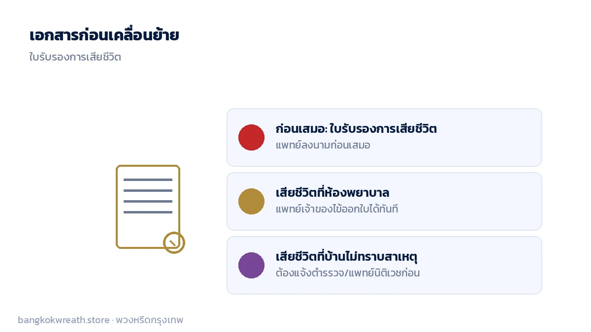 ต้องมีใบรับรองการเสียชีวิตที่แพทย์ลงนามก่อนเคลื่อนย้ายศพออกจากที่เกิดเหตุทุกครั้ง
