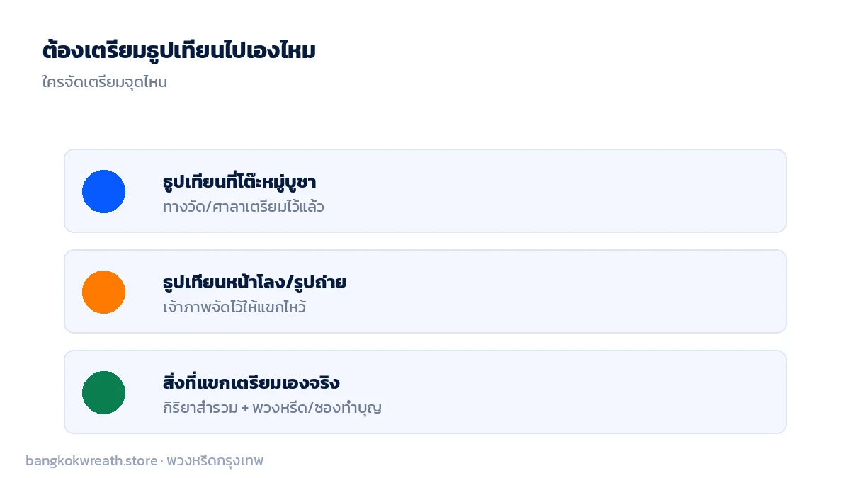แขกไม่ต้องเตรียมธูปเทียนไปเอง เจ้าภาพและทางวัดจัดชุดธูปเทียนไว้ให้พร้อมที่หน้าโลงและโต๊ะหมู่บูชาแล้ว