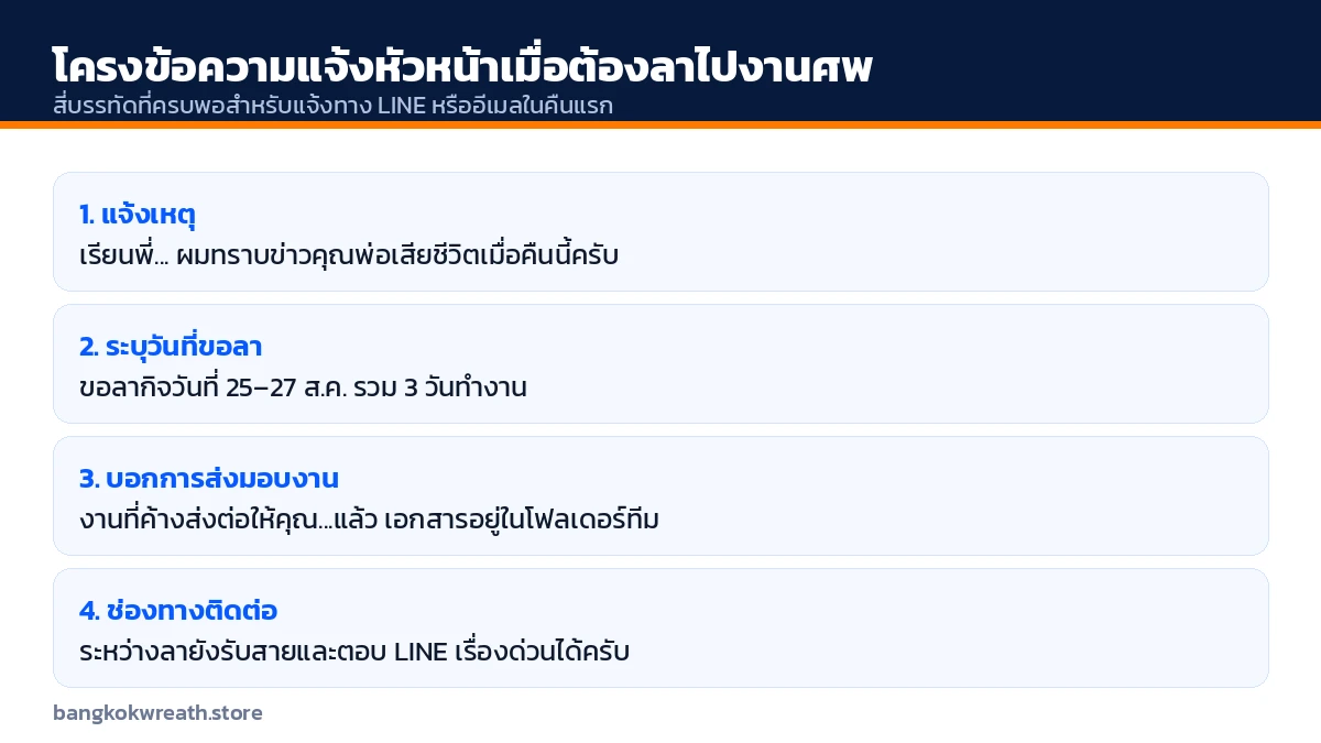 โครงข้อความสี่ส่วนสำหรับแจ้งหัวหน้าเมื่อต้องลาไปงานศพ ทั้งการแจ้งเหตุ ระบุวันลา การส่งมอบงาน และช่องทางติดต่อ