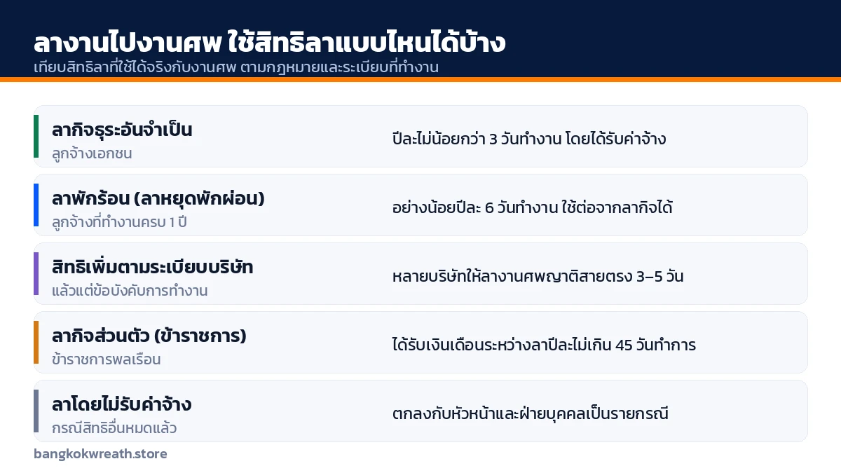 ตารางเทียบสิทธิลาที่ใช้ได้เมื่อต้องไปงานศพ ทั้งลากิจธุระอันจำเป็น ลาพักร้อน สิทธิตามระเบียบบริษัท และลากิจส่วนตัวของข้าราชการ