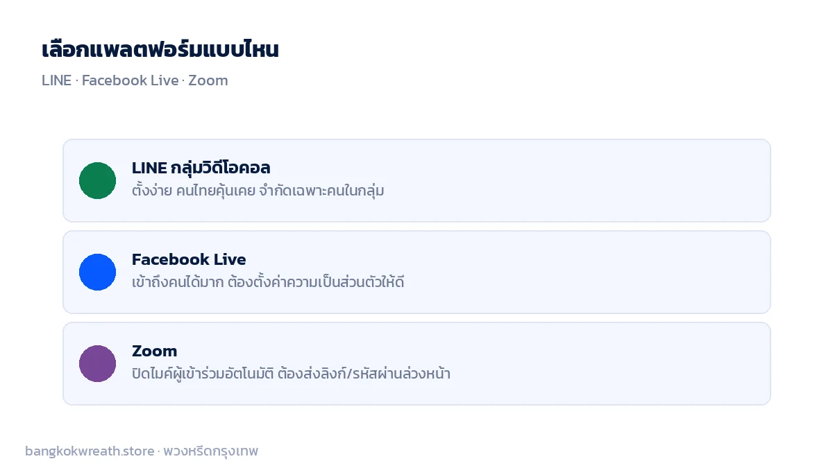 เทียบ LINE กลุ่มวิดีโอคอล Facebook Live และ Zoom สำหรับไลฟ์สดงานศพ เลือกตามจำนวนคนดูและความเป็นส่วนตัวที่ต้องการ