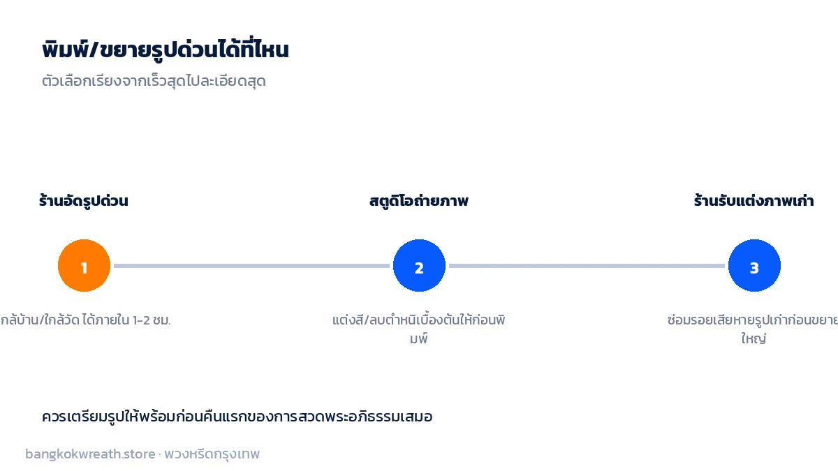 ตัวเลือกพิมพ์รูปงานศพเรียงจากเร็วสุดไปละเอียดสุด ร้านอัดรูปด่วน สตูดิโอถ่ายภาพ และร้านรับแต่งภาพเก่า