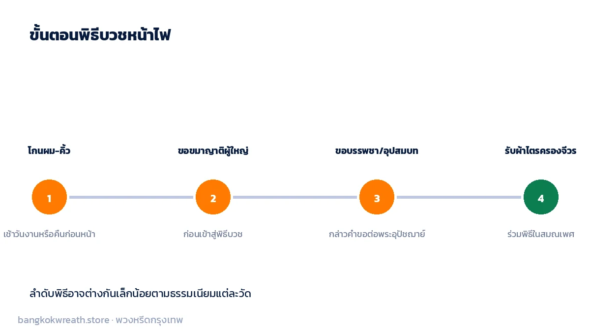 ขั้นตอนพิธีบวชหน้าไฟ โกนผม ขอขมาญาติผู้ใหญ่ ขอบรรพชาอุปสมบท และรับผ้าไตรครองจีวร
