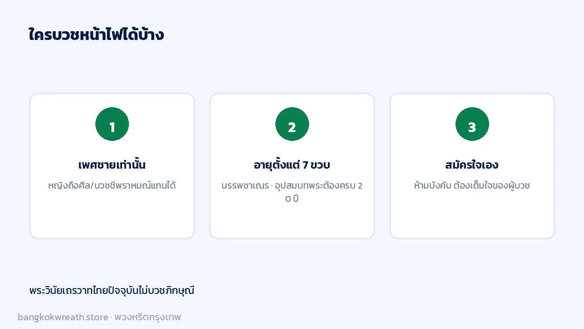 คุณสมบัติผู้บวชหน้าไฟ เพศชาย อายุตั้งแต่ 7 ขวบ และต้องสมัครใจเอง