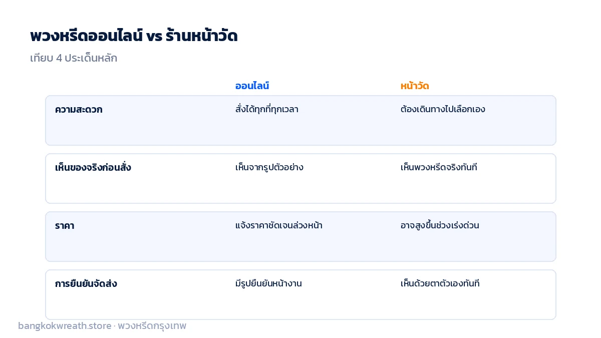 เปรียบเทียบพวงหรีดออนไลน์กับร้านหน้าวัด ความสะดวก ราคา และการยืนยันจัดส่ง