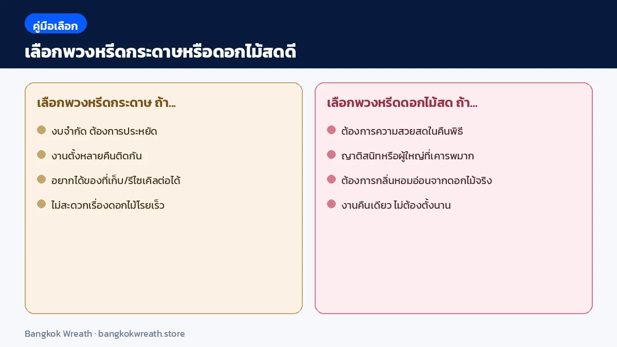 คู่มือเลือกพวงหรีดกระดาษหรือดอกไม้สด แยกตามสถานการณ์ งบ ระยะเวลางาน และความสัมพันธ์กับผู้วายชนม์