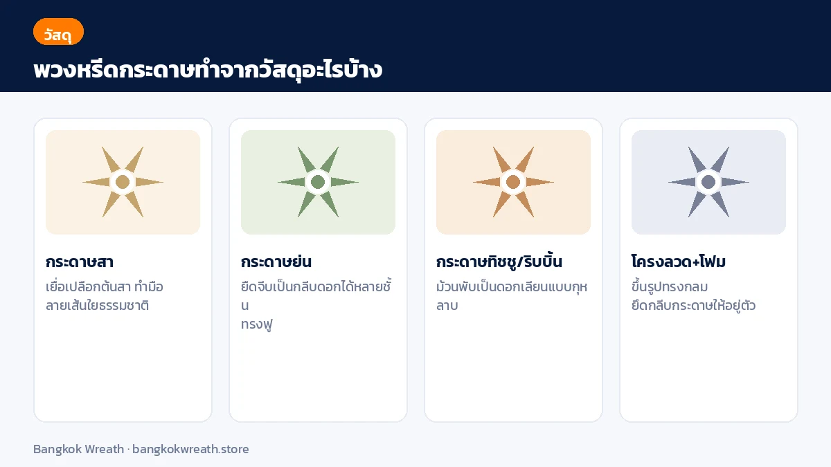 การ์ดวัสดุ 4 ชนิดที่ใช้ทำพวงหรีดกระดาษ กระดาษสา กระดาษย่น กระดาษทิชชู และโครงลวดโฟม