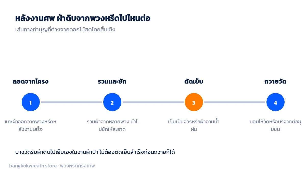 ขั้นตอนหลังงานของผ้าดิบจากพวงหรีด ตั้งแต่ถอดจากโครง รวมซัก ตัดเย็บ จนถึงถวายวัด