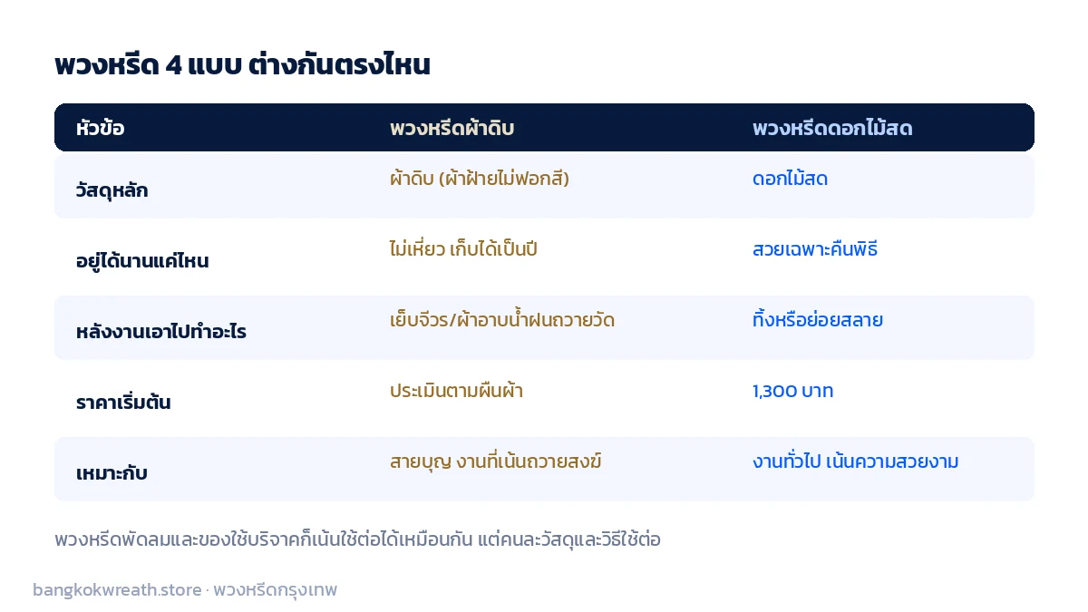 ตารางเปรียบเทียบพวงหรีดผ้าดิบกับพวงหรีดดอกไม้สด ด้านวัสดุ อายุการใช้งาน และสิ่งที่ทำได้หลังงาน