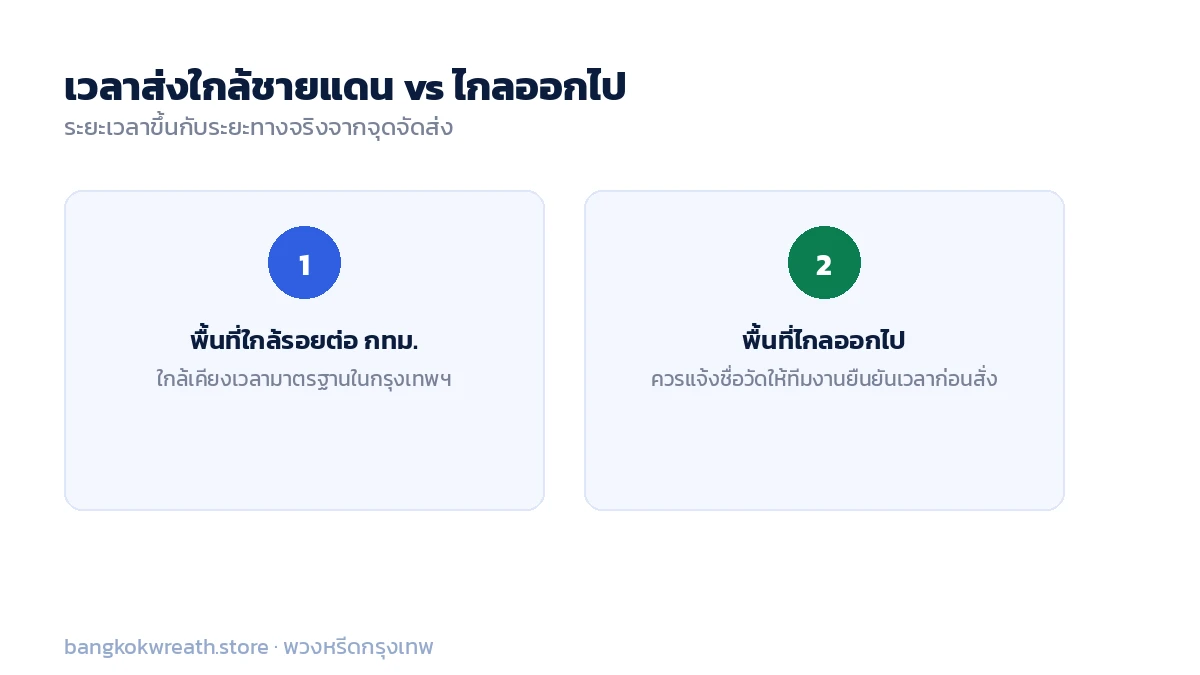 เวลาส่งพวงหรีดพื้นที่ใกล้รอยต่อกรุงเทพฯ ใกล้เคียงมาตรฐานเดิม ส่วนพื้นที่ไกลออกไปควรยืนยันเวลาก่อนสั่ง