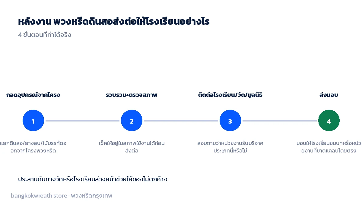 4 ขั้นตอนส่งต่อพวงหรีดดินสอให้โรงเรียนหลังงาน ถอดอุปกรณ์ รวบรวมตรวจสภาพ ติดต่อโรงเรียนหรือมูลนิธิ และส่งมอบ
