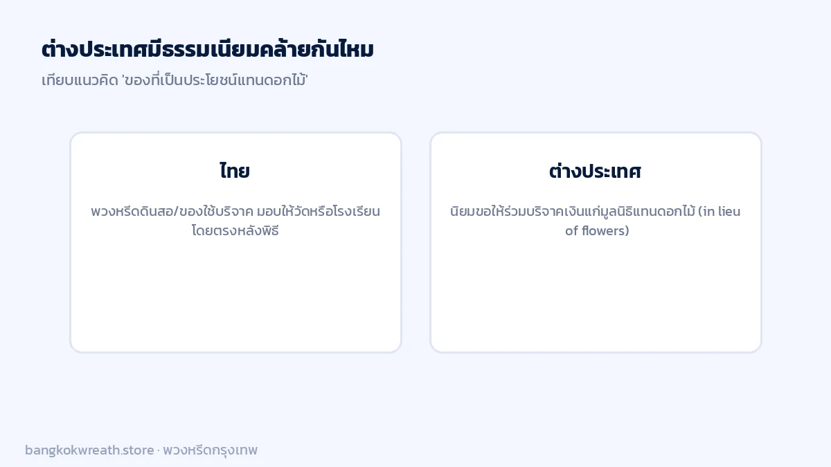 เทียบธรรมเนียมของที่เป็นประโยชน์แทนดอกไม้ ไทยใช้พวงหรีดดินสอหรือของใช้บริจาคให้วัด/โรงเรียน ต่างประเทศใช้การบริจาคเงินแก่มูลนิธิแทนดอกไม้