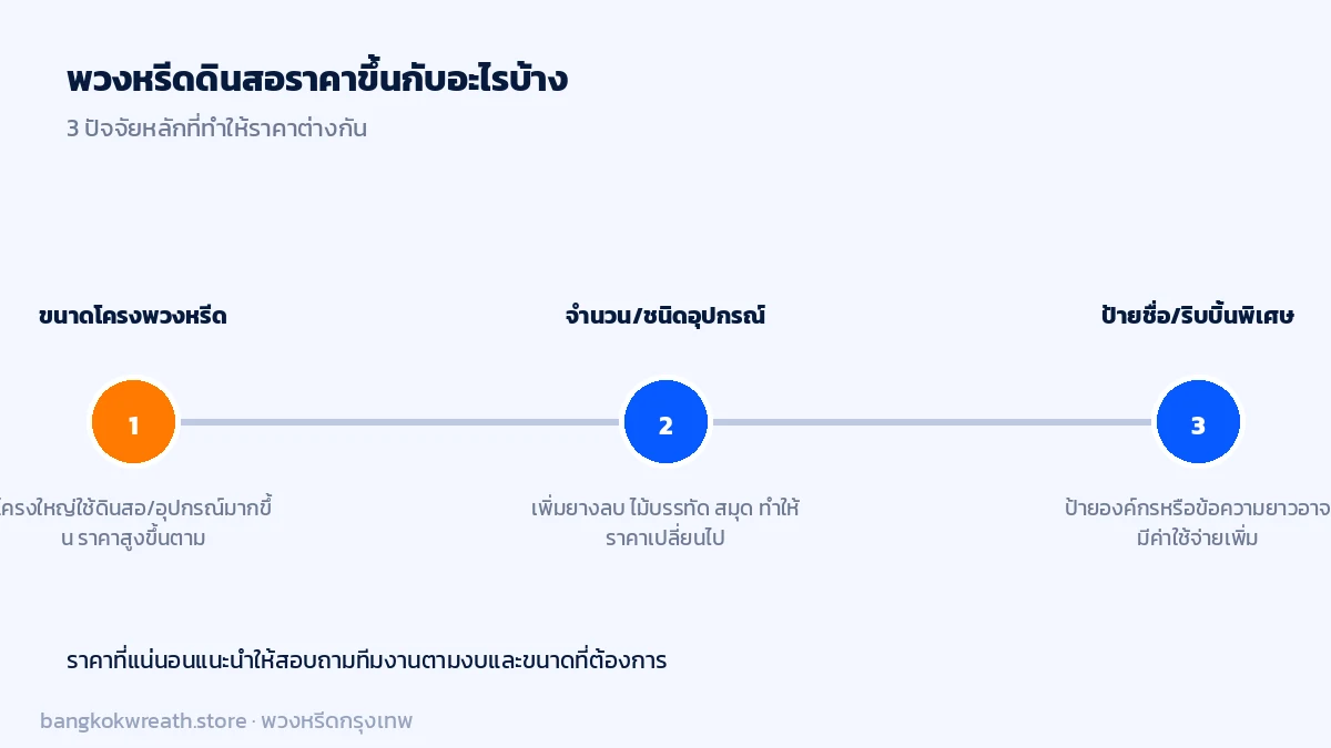 3 ปัจจัยที่ทำให้ราคาพวงหรีดดินสอต่างกัน ขนาดโครง จำนวนและชนิดอุปกรณ์ และป้ายชื่อหรือริบบิ้นพิเศษ
