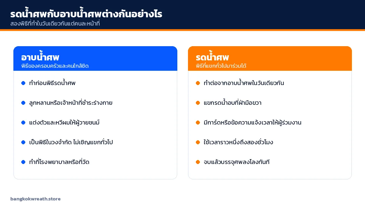 เปรียบเทียบพิธีอาบน้ำศพกับพิธีรดน้ำศพ ว่าต่างกันที่ผู้ร่วมพิธี ลำดับเวลา และวิธีปฏิบัติ