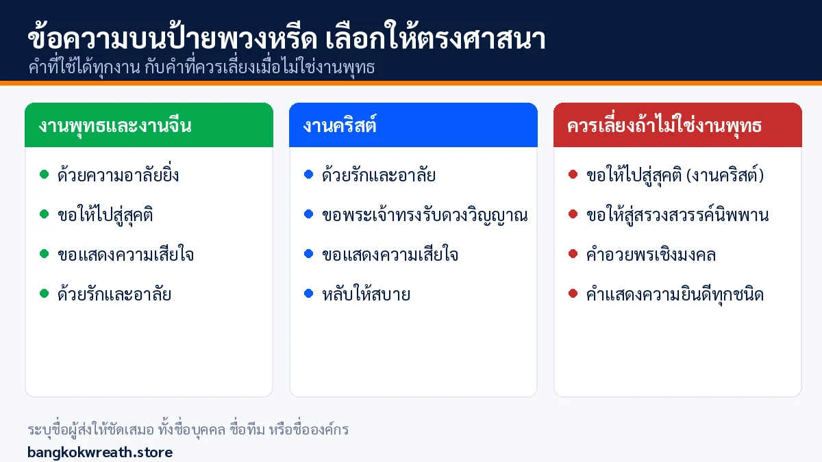 แนวทางเลือกข้อความบนป้ายพวงหรีดให้ตรงกับงานพุทธ งานจีน และงานคริสต์ พร้อมคำที่ควรเลี่ยง