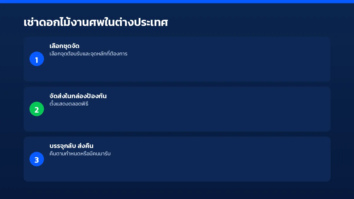 แนวคิดเช่าดอกไม้ไหมสำหรับงานศพในต่างประเทศ เลือกชุดจัด จัดส่งในกล่องป้องกัน ตั้งแสดงตลอดพิธี แล้วส่งคืนกล่องเดิม