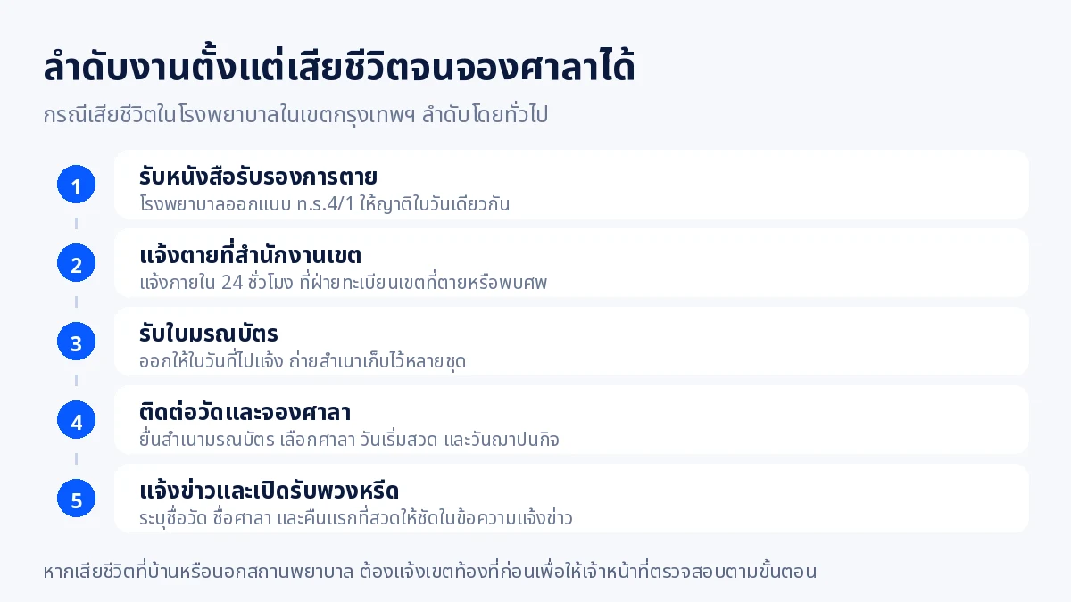 ลำดับขั้นตอนตั้งแต่รับหนังสือรับรองการตาย แจ้งตายที่สำนักงานเขต จนถึงติดต่อวัดจองศาลาและแจ้งข่าว