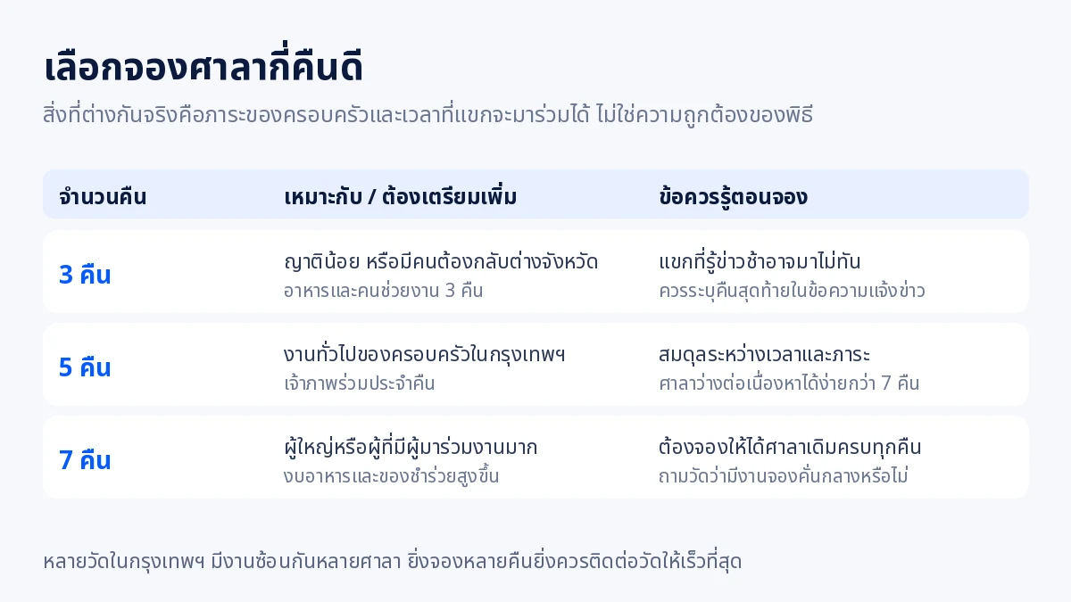 ตารางเทียบการจองศาลา 3 คืน 5 คืน และ 7 คืน ว่าเหมาะกับใครและต้องเตรียมอะไรเพิ่ม