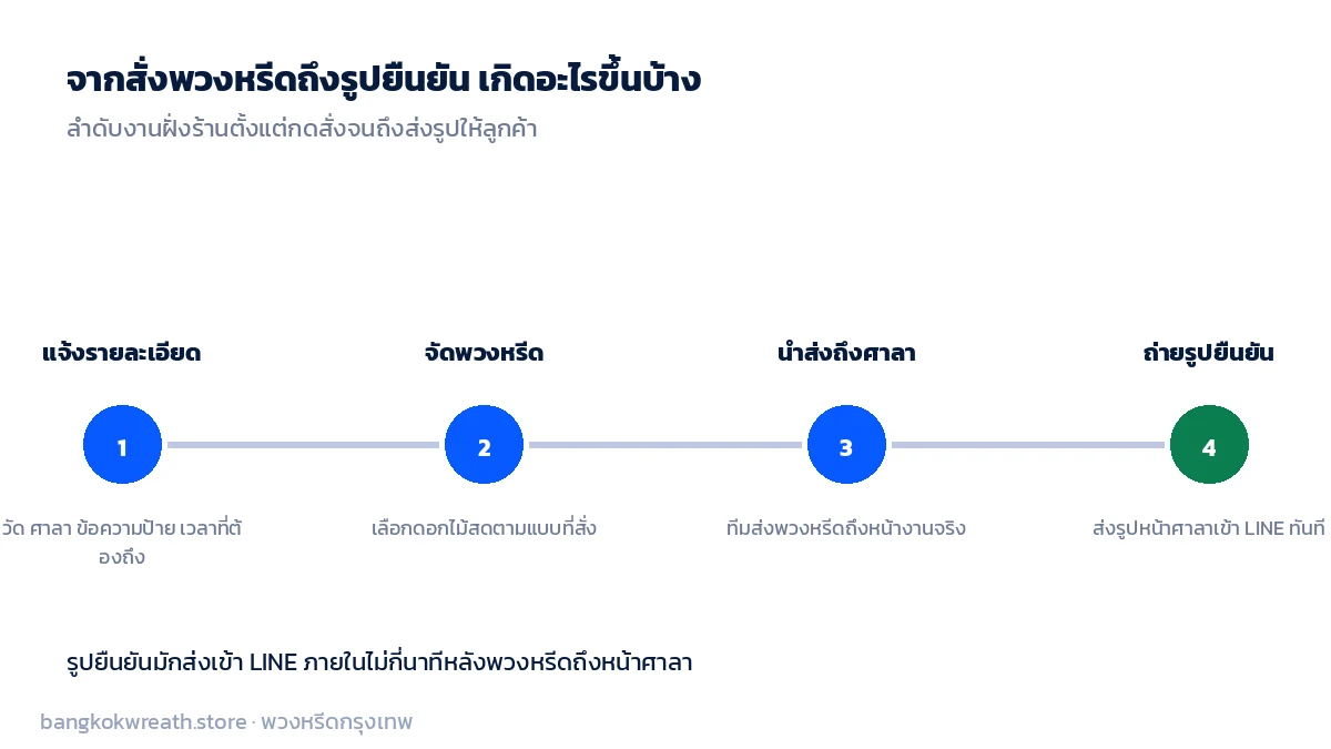 ลำดับงานจากแจ้งรายละเอียด จัดพวงหรีด นำส่งถึงศาลา จนถึงถ่ายรูปยืนยันส่งเข้า LINE